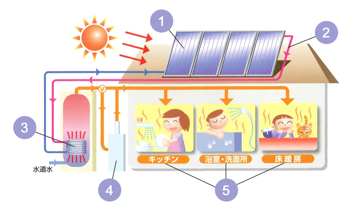 太陽熱温水器 | ステンレス溶接、太陽熱温水器｜エスティーエス株式会社